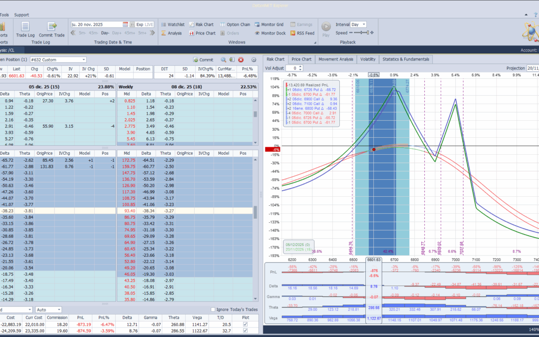 Ajustamos las deltas positivas ante una vuelta del mercado increible