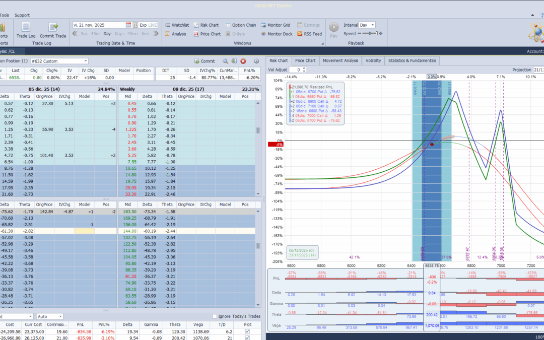 Ajustamos de nuevo deltas positivas hacia abajo ante las caidas del mercado
