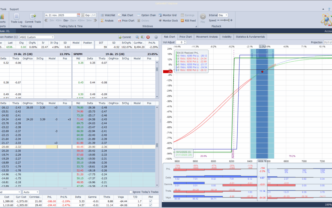 Alejamos la put spread del dinero al caer el mercado hacía el strike vendido