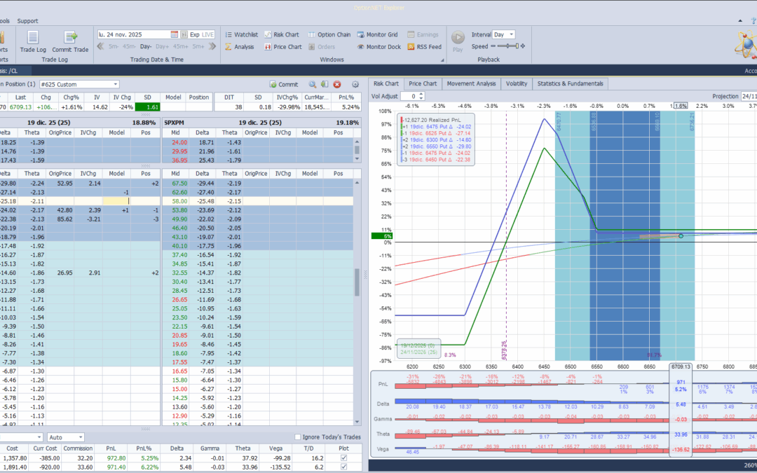 Incrementamos las deltas ante las subidas del mercado