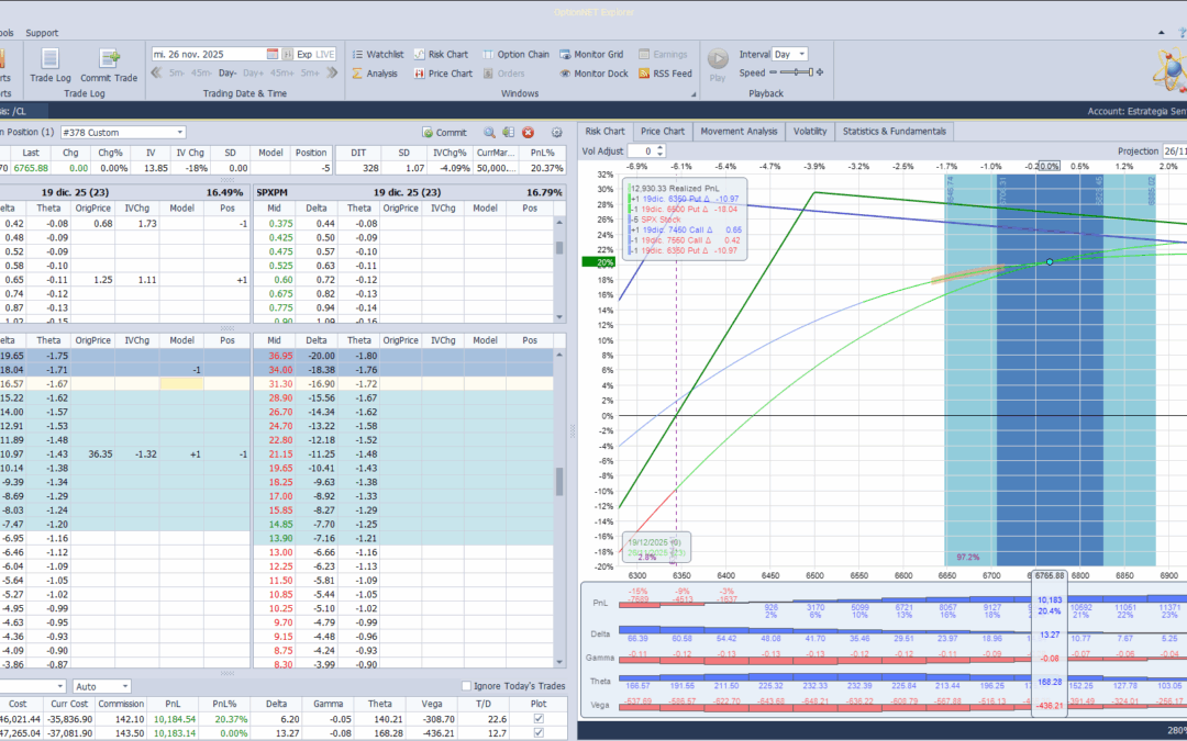 Aumentamos deltas positivas ante las subidas del mercado