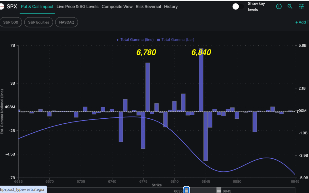 Informe Option Levels
