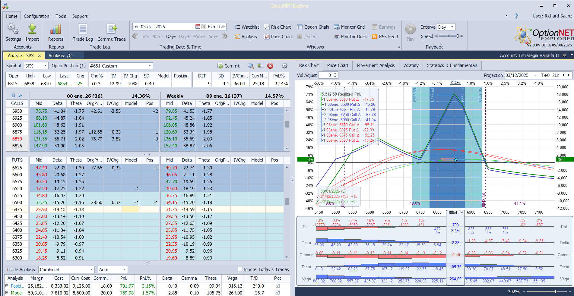 Subimos ligeramente las deltas positivas al subir el mercado