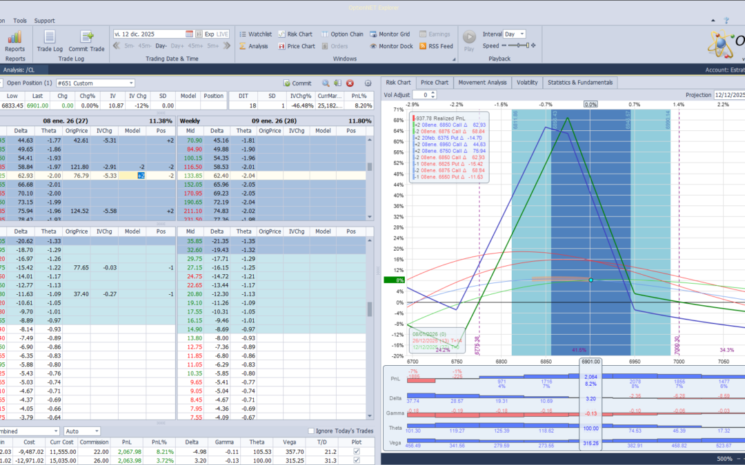 Metemos más deltas positivas al comprar una call spread