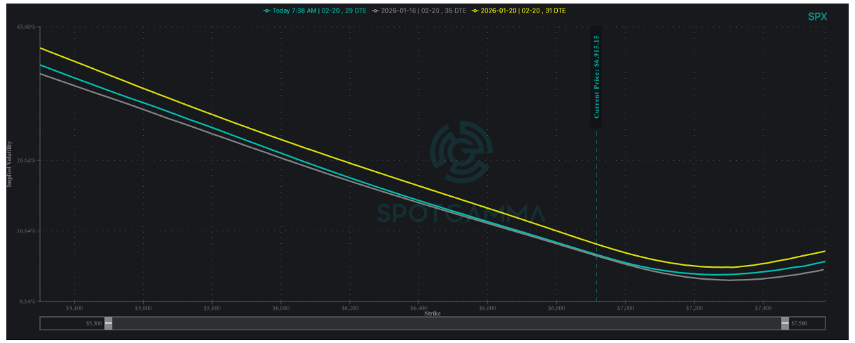 Informe Option Levels