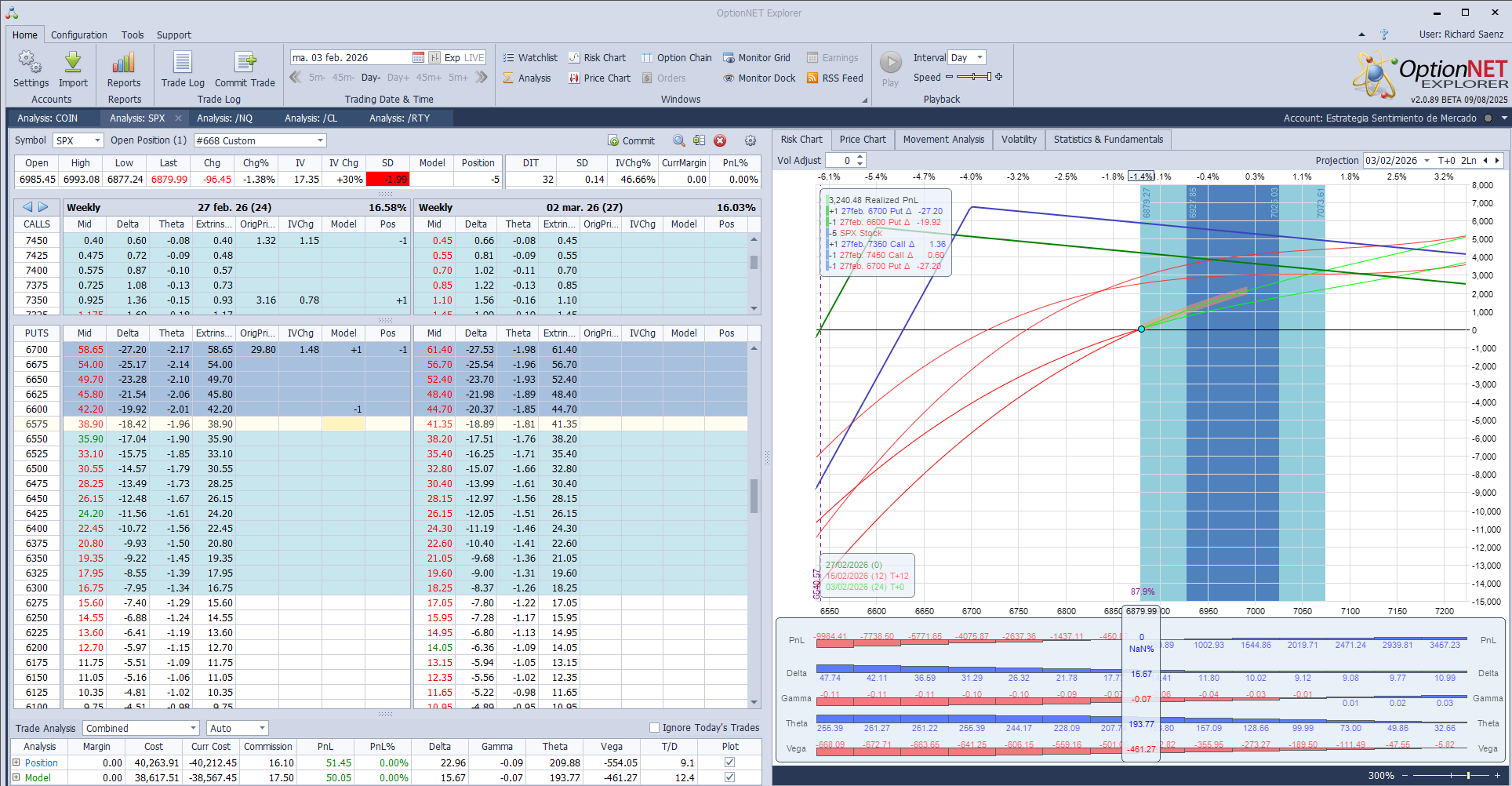 Cortamos deltas positivas ante las caidas del mercado y alejamos la put vendida del mercado