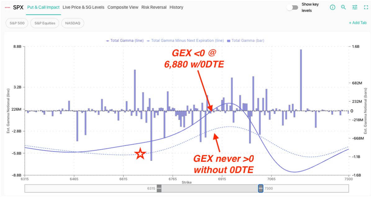Informe Option Levels