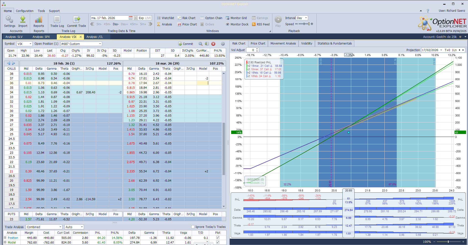 Compramos otra call spread de calls del Vix al dejar vencer la antigua mañana. En este caso han vuelto a aumentar en valor…