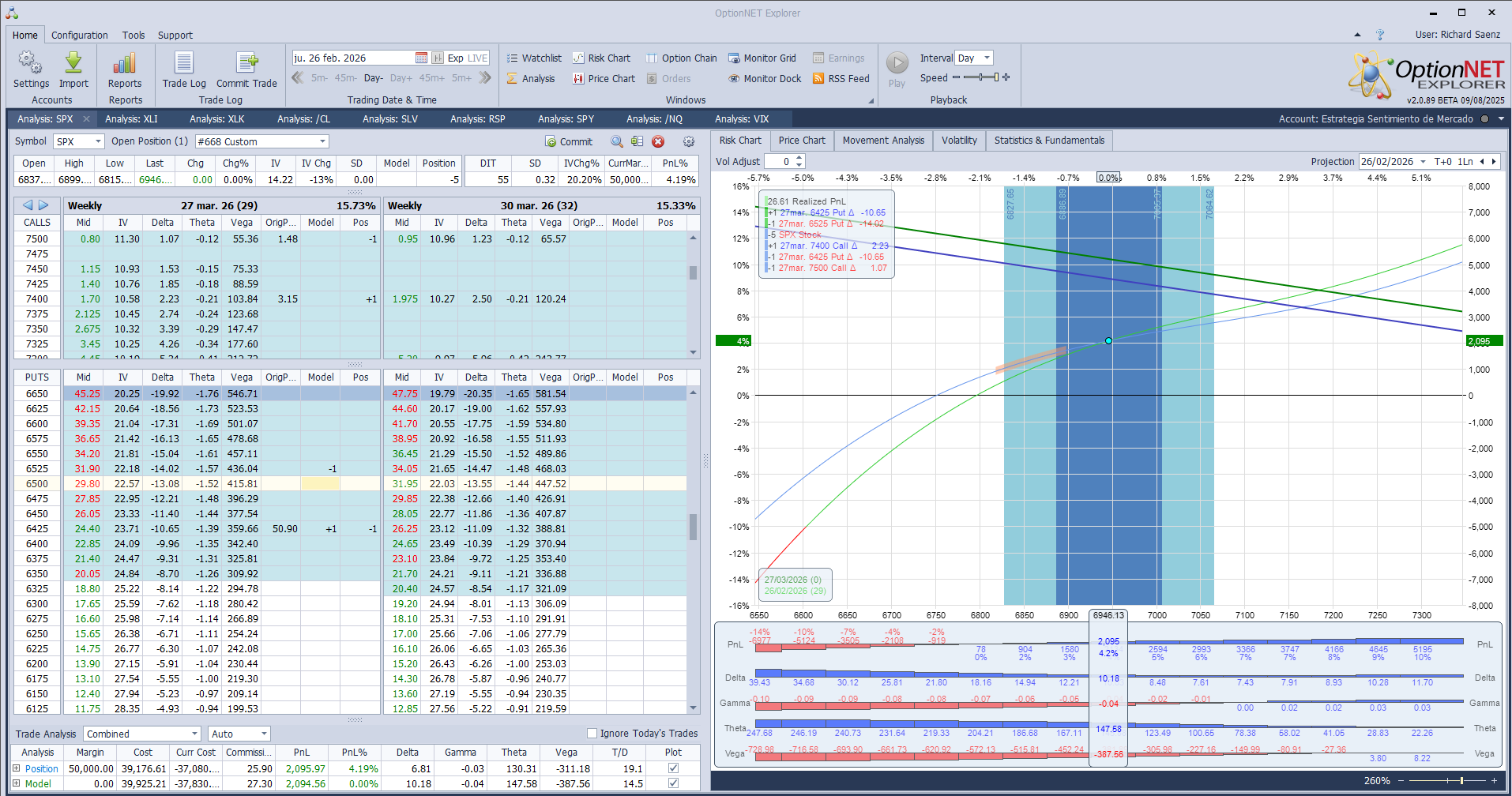 Ajustamos algo las deltas positivas ante las subidas del mercado