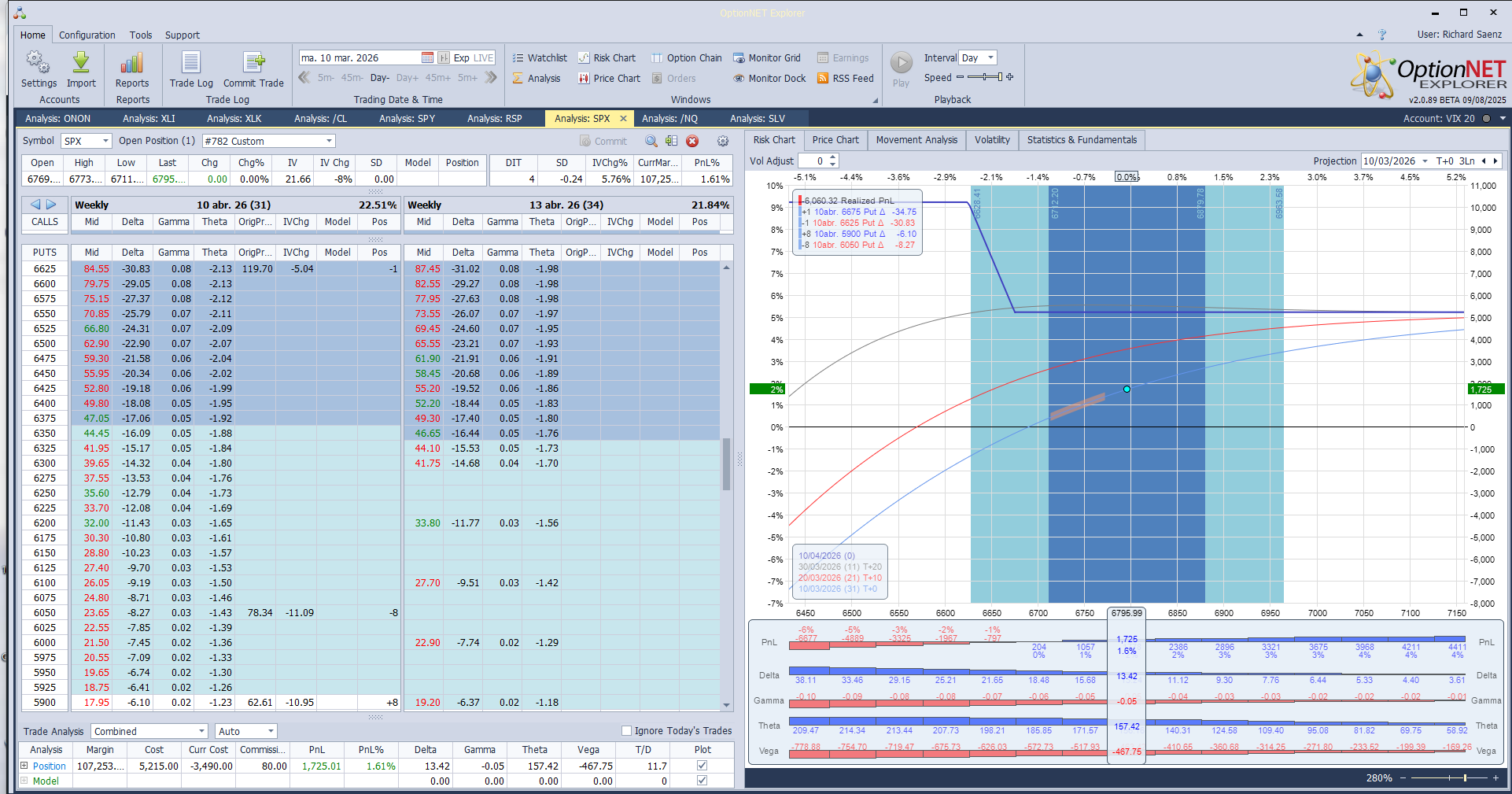 Salimos de la posición con casi el doble de beneficios