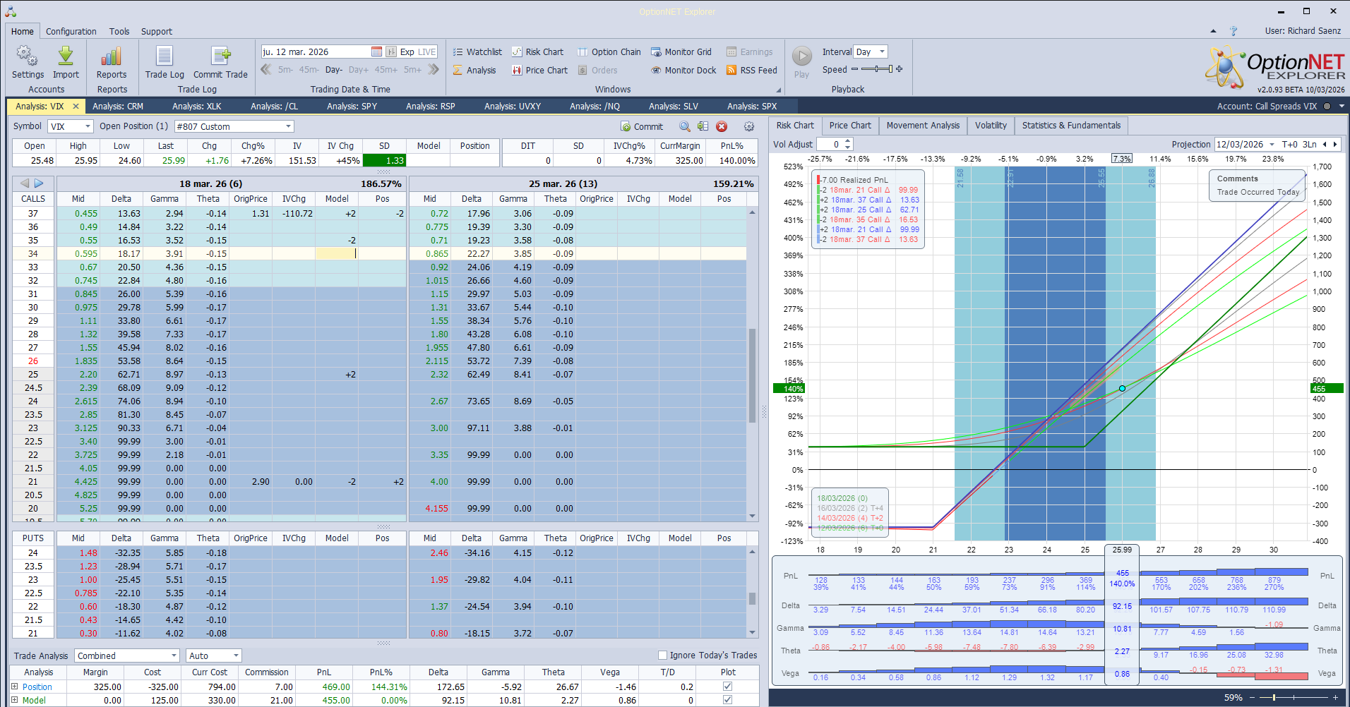 Liquidamos la antigua call spread e iniciamos la nueva en el mismo vencimiento 25/35. Y a partir de ahora compramos un nuevo lote cada miércoles