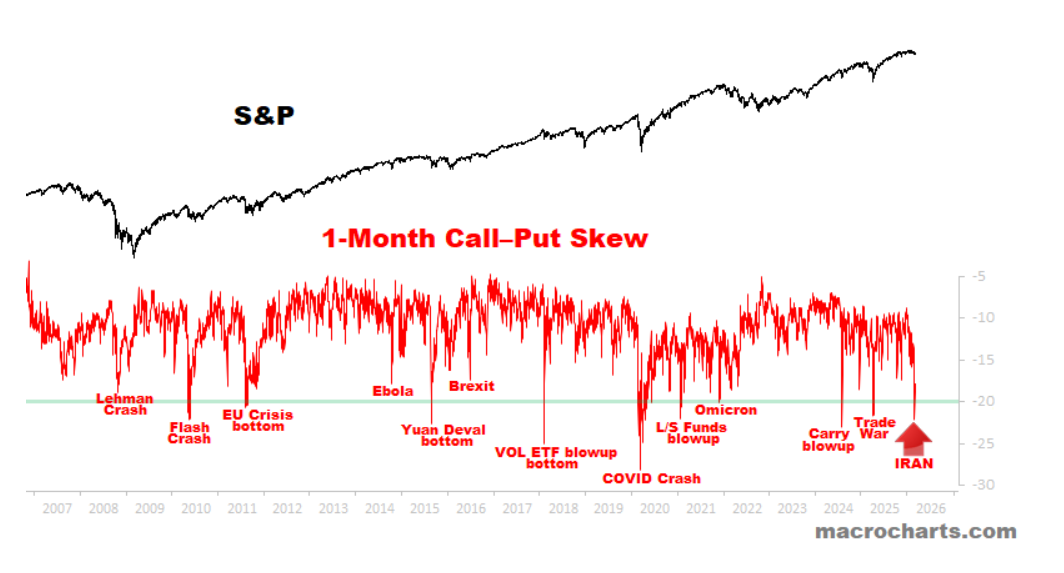 Informe Option Levels