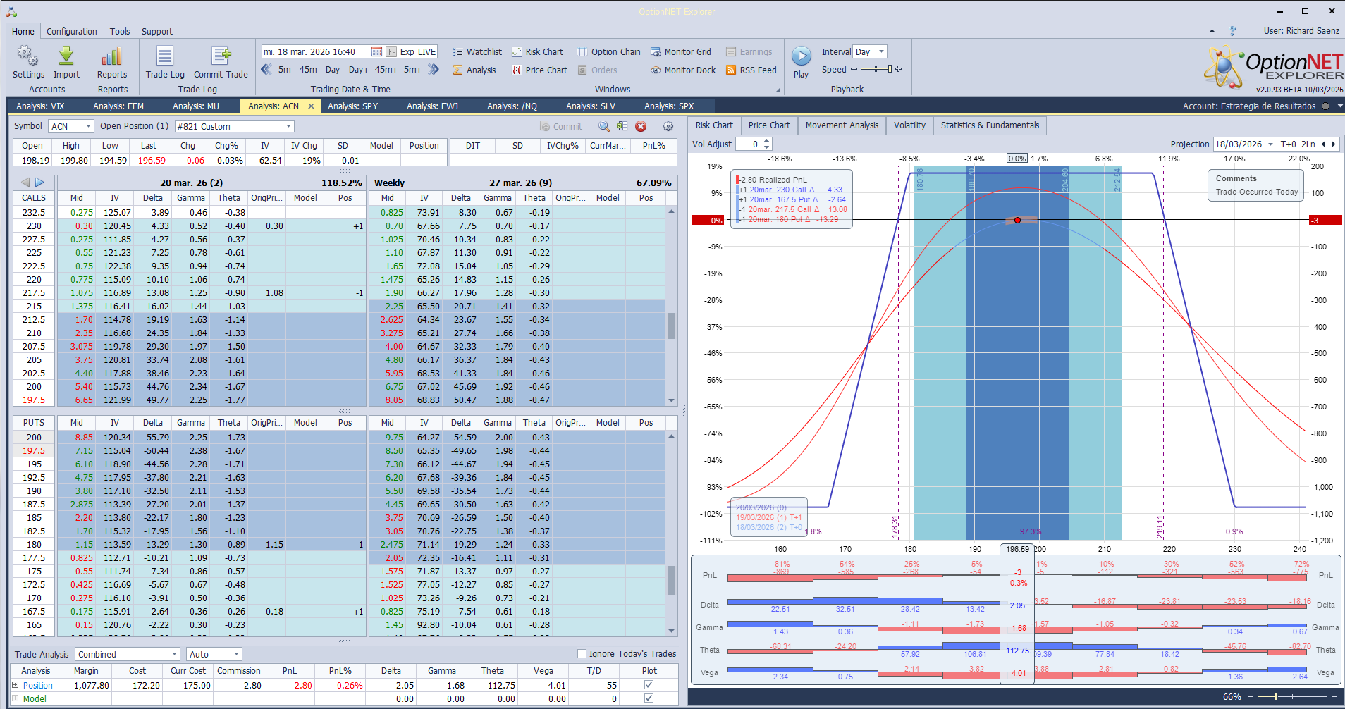 Inicio de una nueva posición sobre ACN