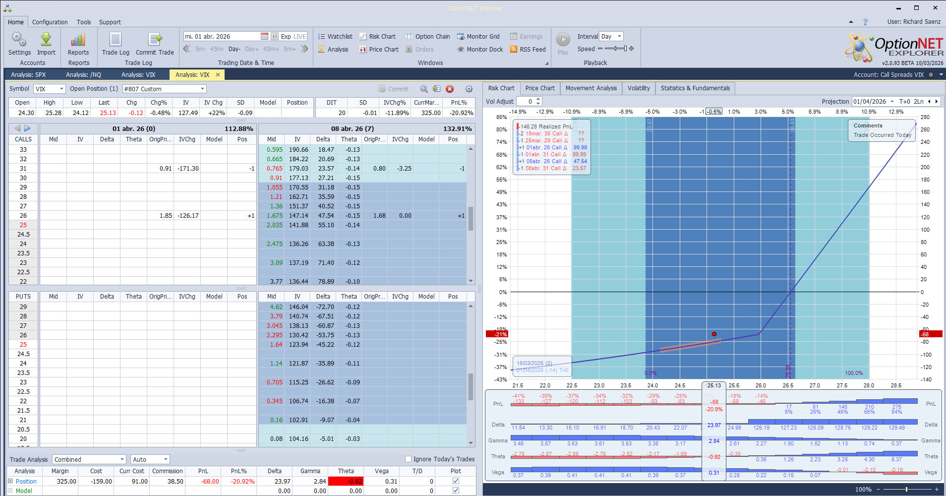 El VRO (valor liquidativo del VIX) termina en 24.98 y la call spread de la semana pasada termina con valor 0. Y ahora compramos el spread del 7 Apr. por 0,87