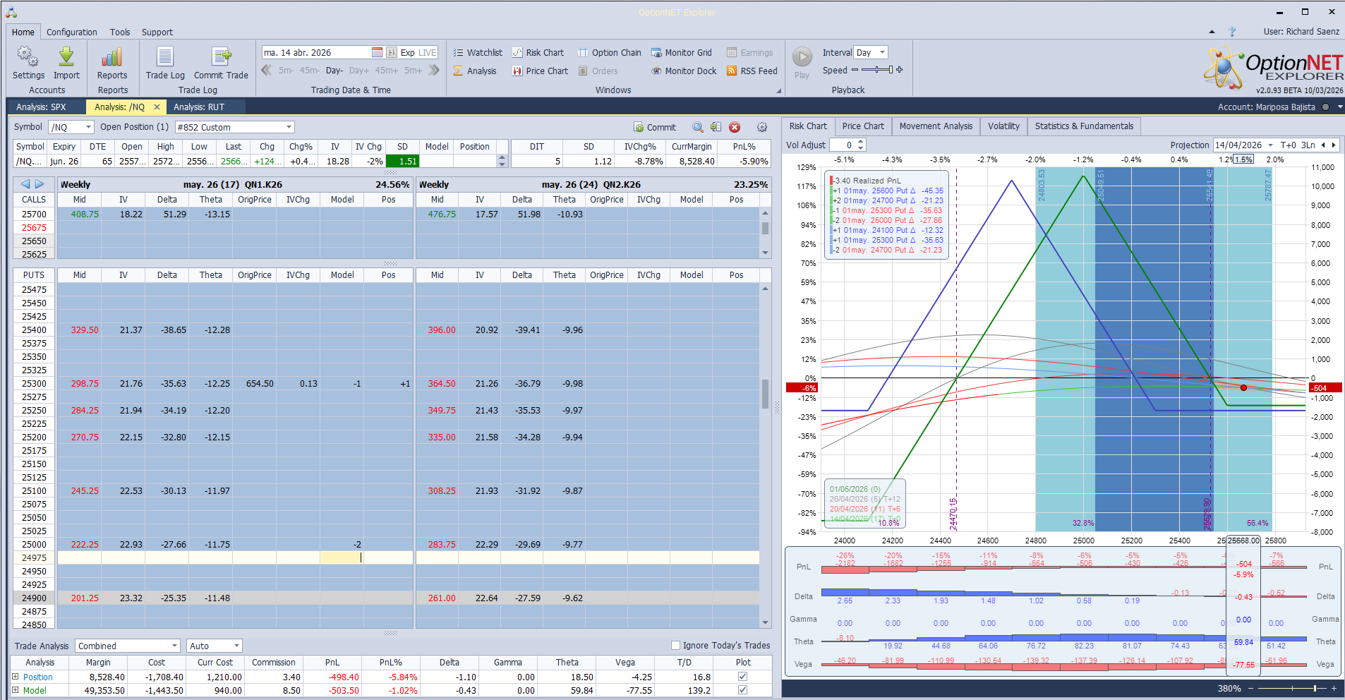 Subimos la posición de la mariposa bajista ante un mercado subiendo y más fuerte (este estrategia realmente actua como cobertura a una inversión en valores del nasdaq por valor aprox de 50k)