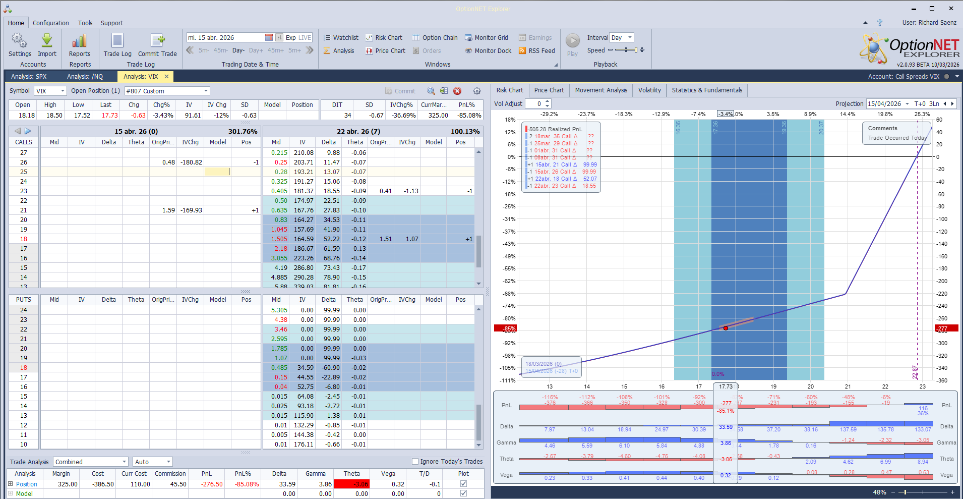 Compramos la call spread VIX  21 April 18/23 a 1.10. El VRO termina en 17.38 por lo cual el spread de la semana pasada vence sin valor