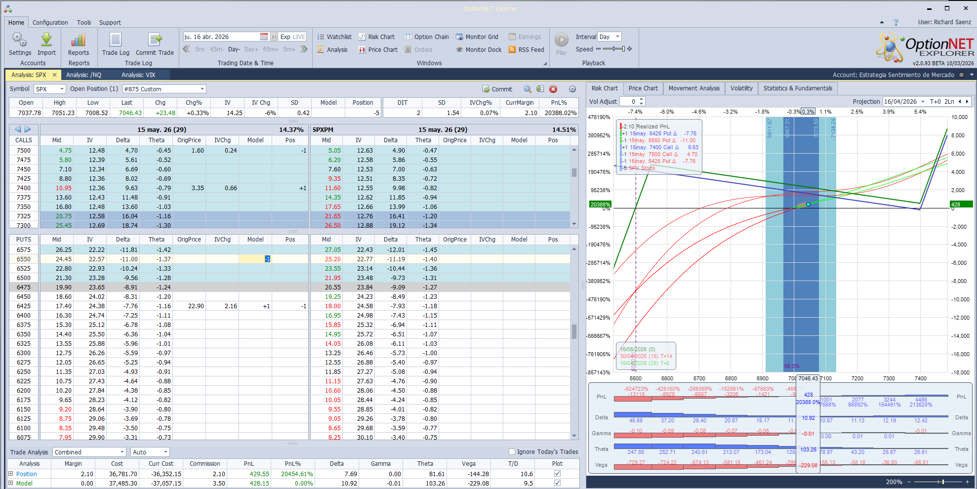 Aumentamos de una forma ligera las deltas de la posición ante un mercado fortísimo