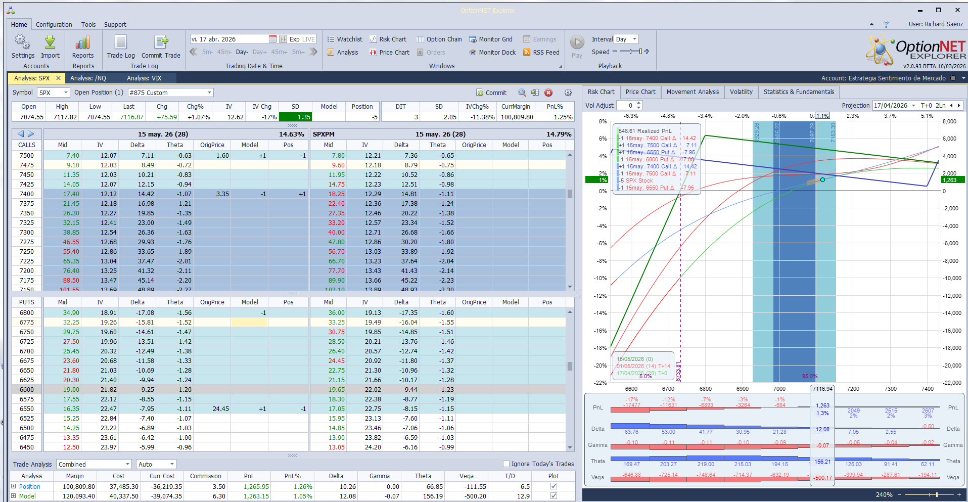 Realizamos increibles beneficos del call spread comprada y subimos la put vendida
