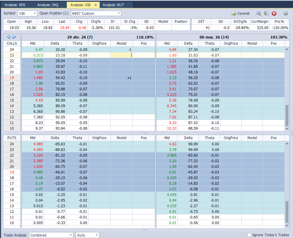 Compra de call spread vix 19/24 en 0.92.  VRO termina en 18.95 por lo cual el pread de la semana pasada termina en 0.95