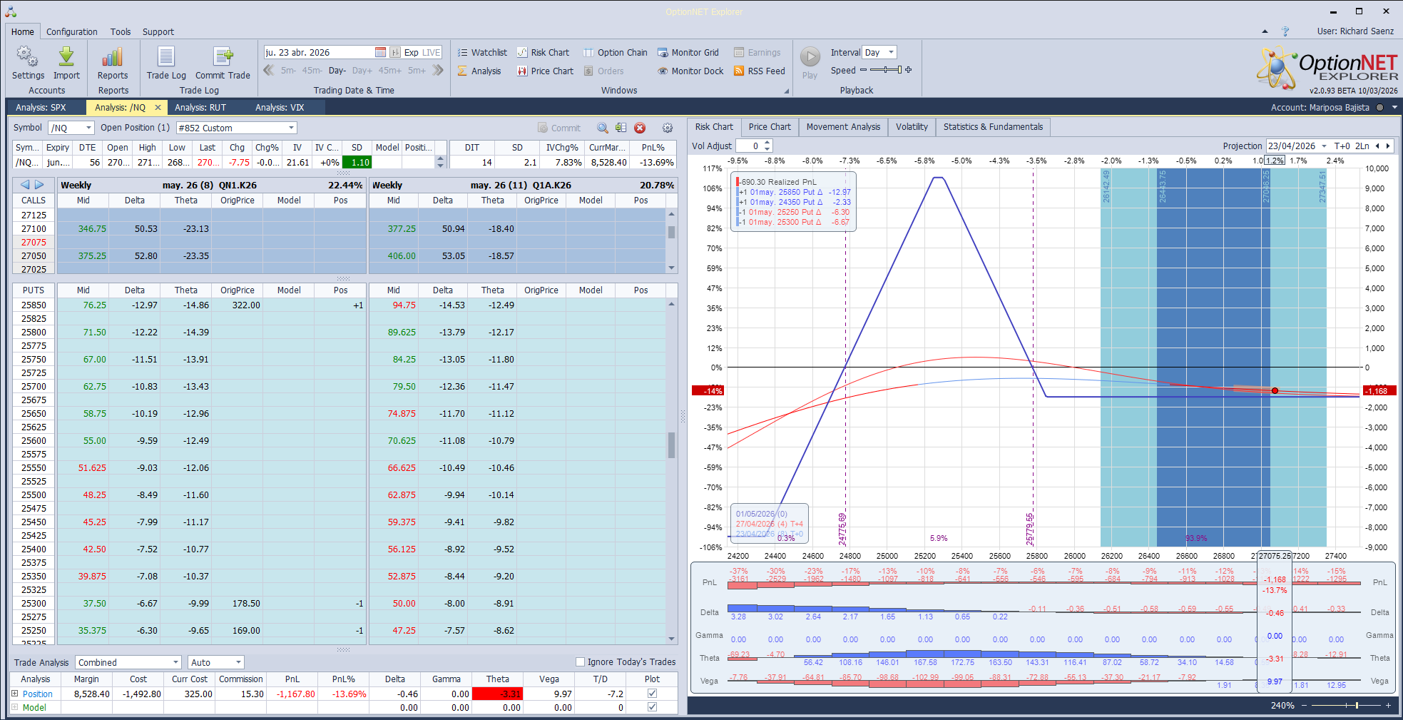 Salimos de la mariposa de cobertura ya que lo que cubre (el Nasdaq y 7 Mags) han subido mucho. Y volveremos a colocar otra