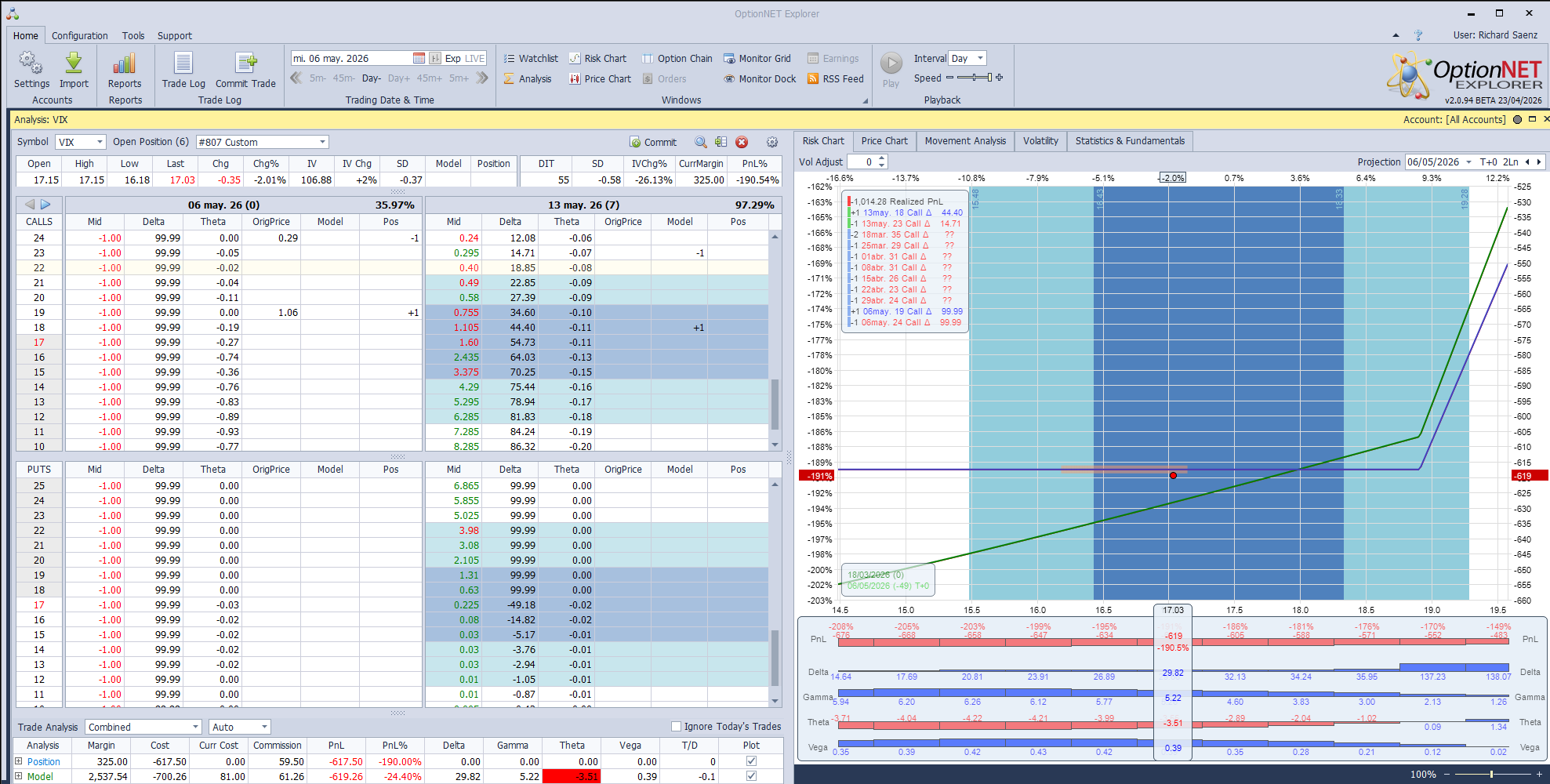 Compra de call spread VIX 18/23 Mayo 12. La call spread de la semana pasada vence sin valor