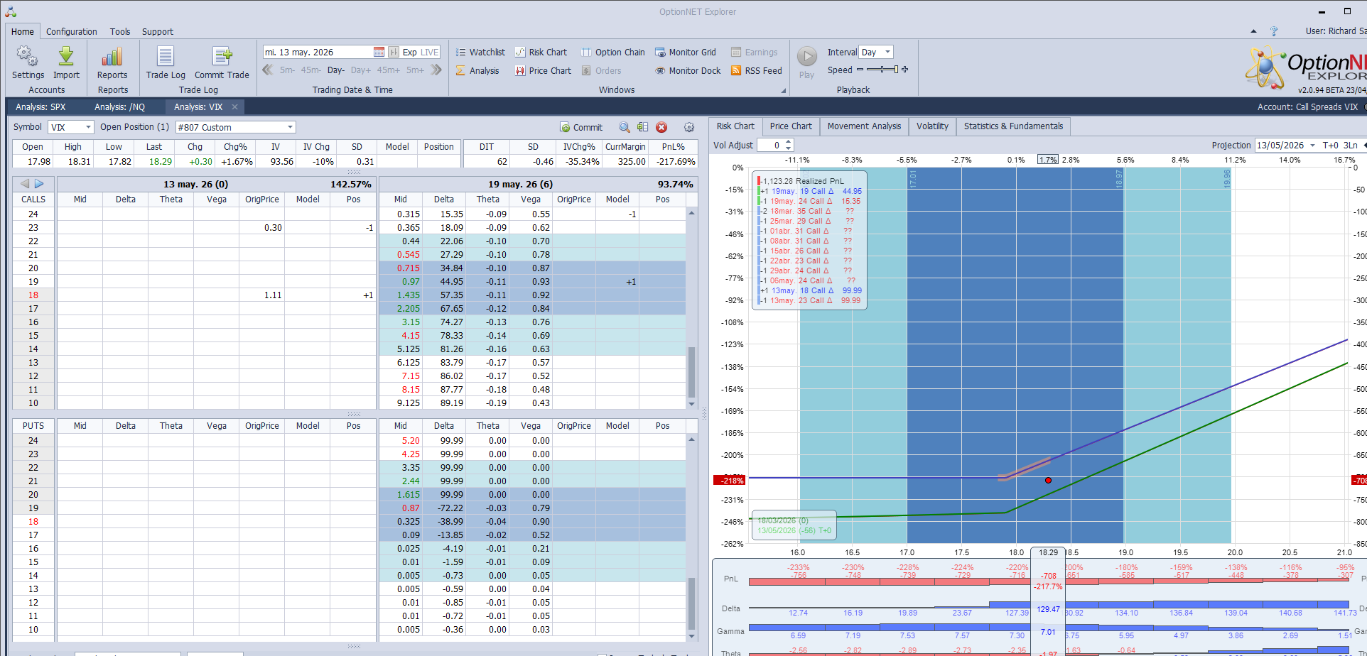 El VRO termina en 18.17, así que el spread de la semana pasada se liquida con un valor de $17. El nuevo spread comprado por 0.65 es el May 18  19/24