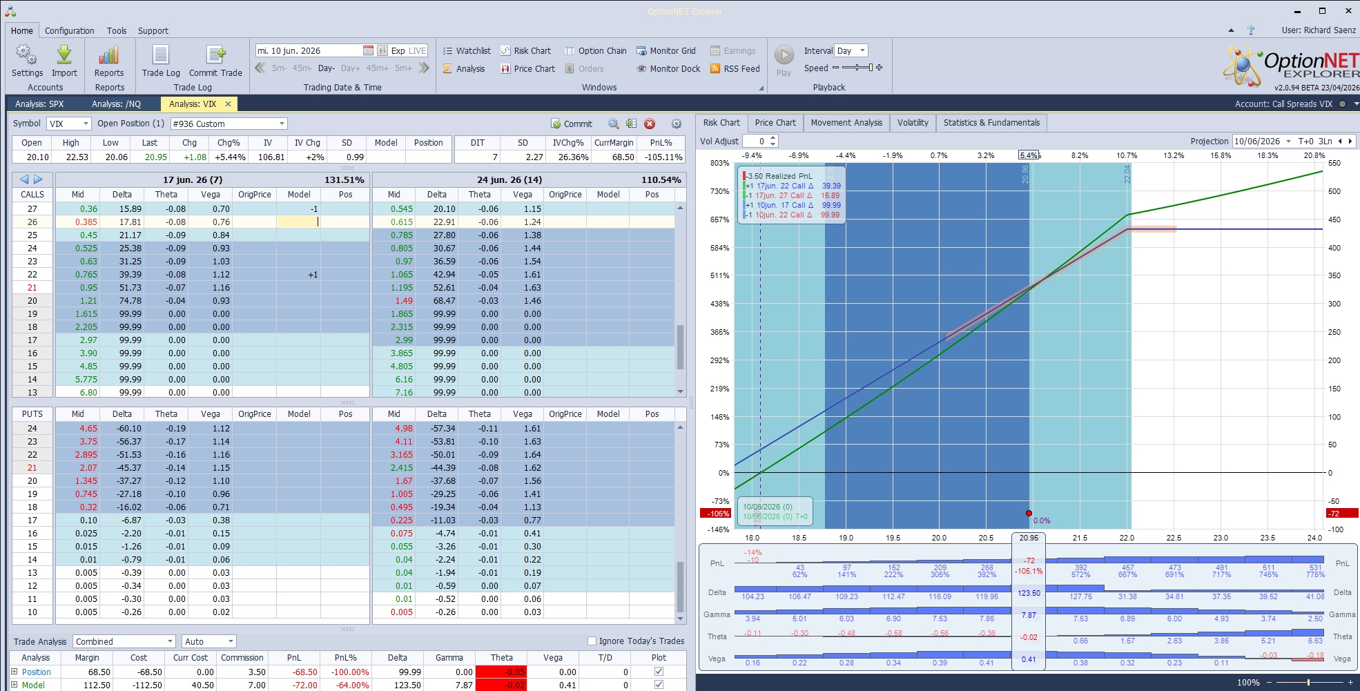 Compramos la Call spread vel VIX 16 June 22/27. El VRO terminó en 20.60, por lo cual cada spread de la semana pasada se liquida con valor de 360$ cada uno