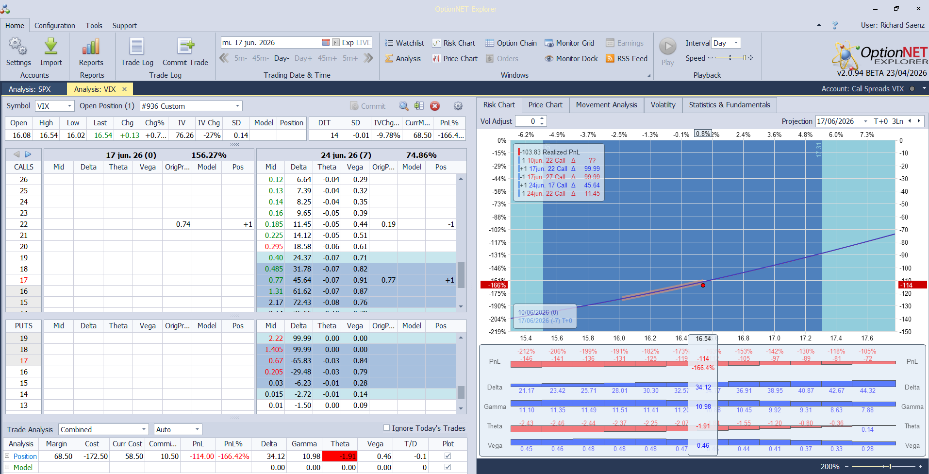 Compramos la call spread Vix June 23  17/22 a 0,58
