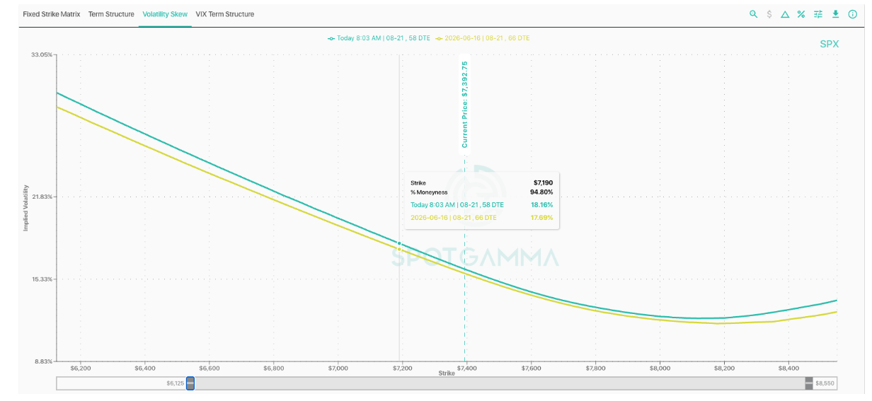 Informe Option Levels