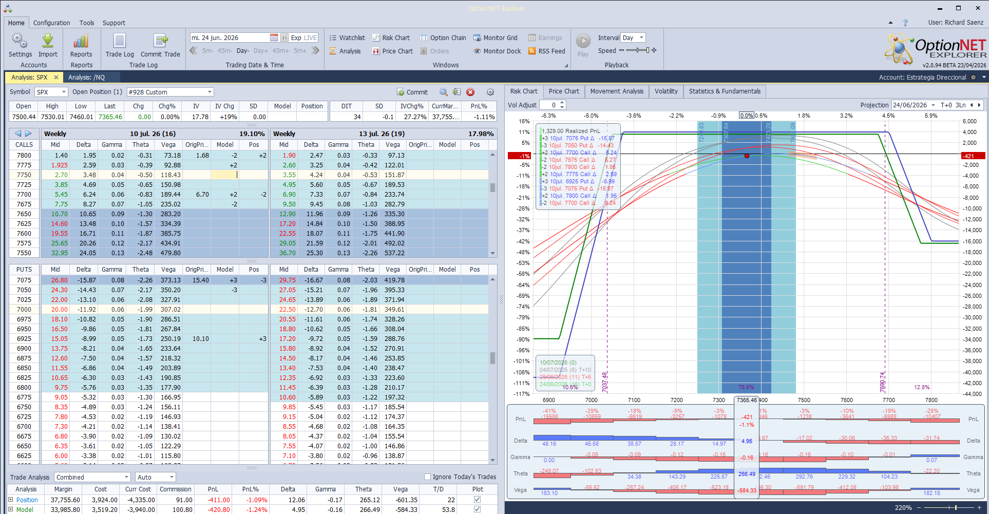 Recolocamos el condor moviendo hacía atrás la put vendida y bajando la call spread vendida y así partimos deltas positivas por la mitad
