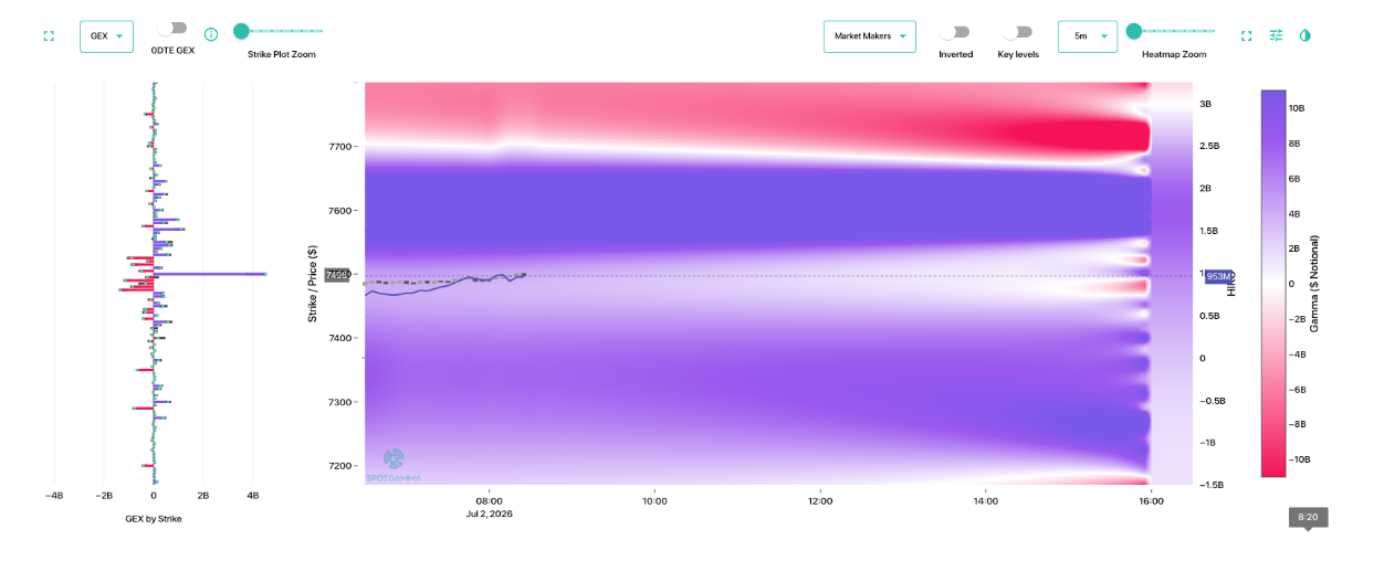 Informe Option Levels