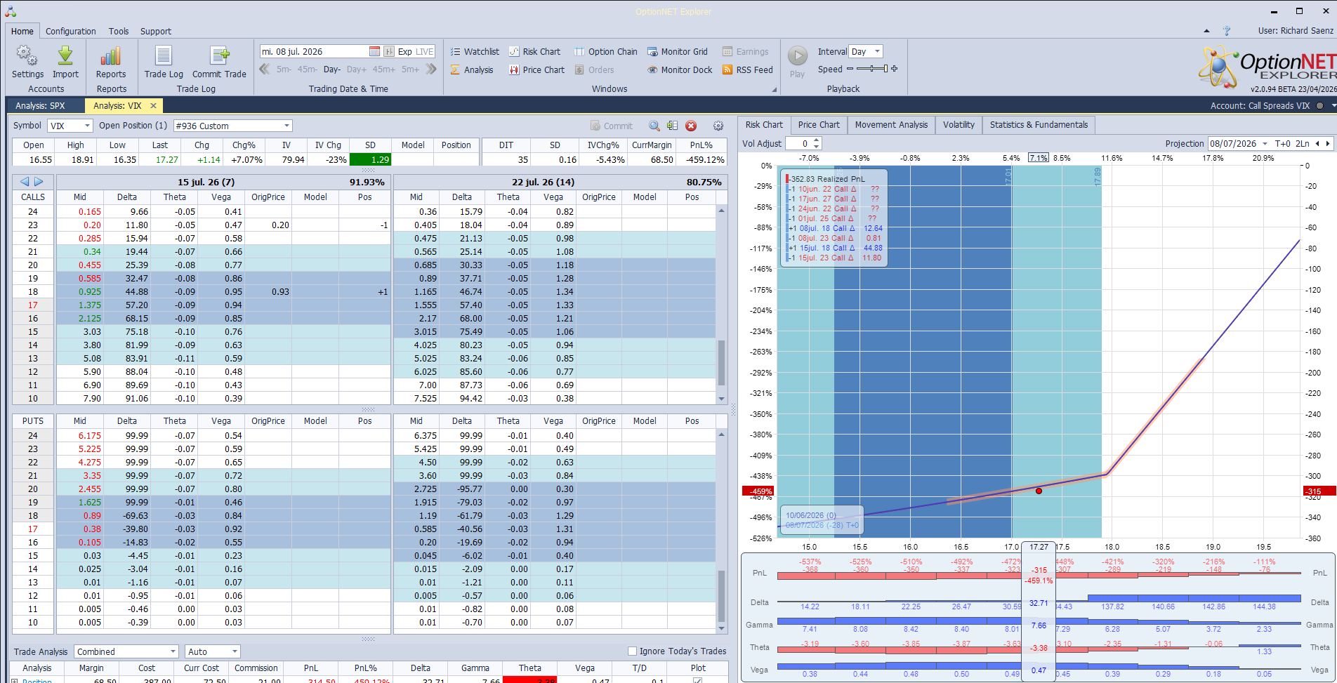 Compramos la call spread VIX 14 Jul 18/22 por 0.72.