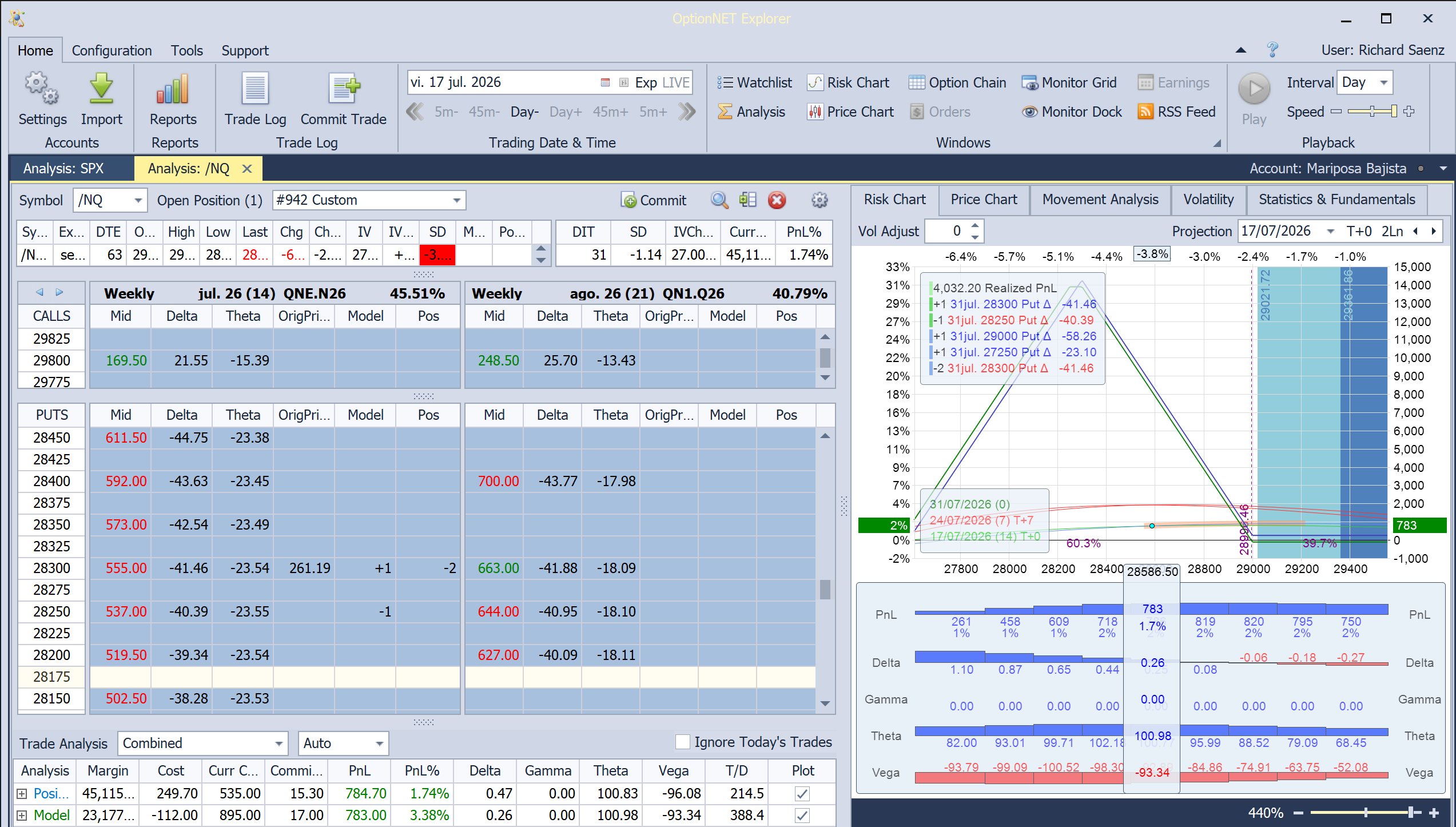 Restamos algo de las deltas positivas en la posición del futuro Nasdaq ante caídas fuertes esta mañana en los mercados