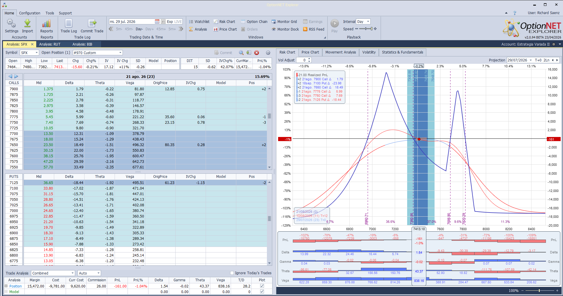 También salimos de la posición ante los datos macro hoy y mañana y también porque no acaba de asentarse esta estructura de posición. Volvemos al mercado en breve