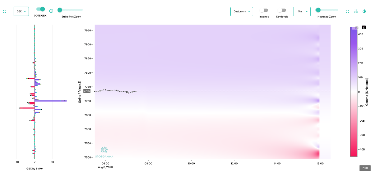 Informe Option Levels