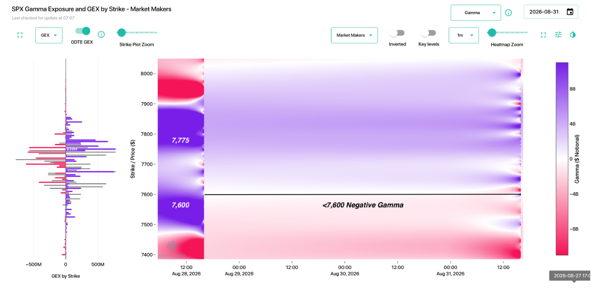 Informe Option Levels