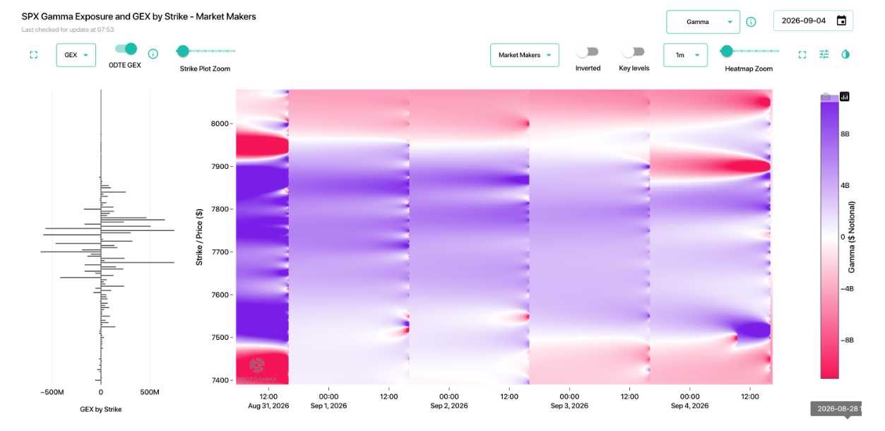 Informe Option Levels