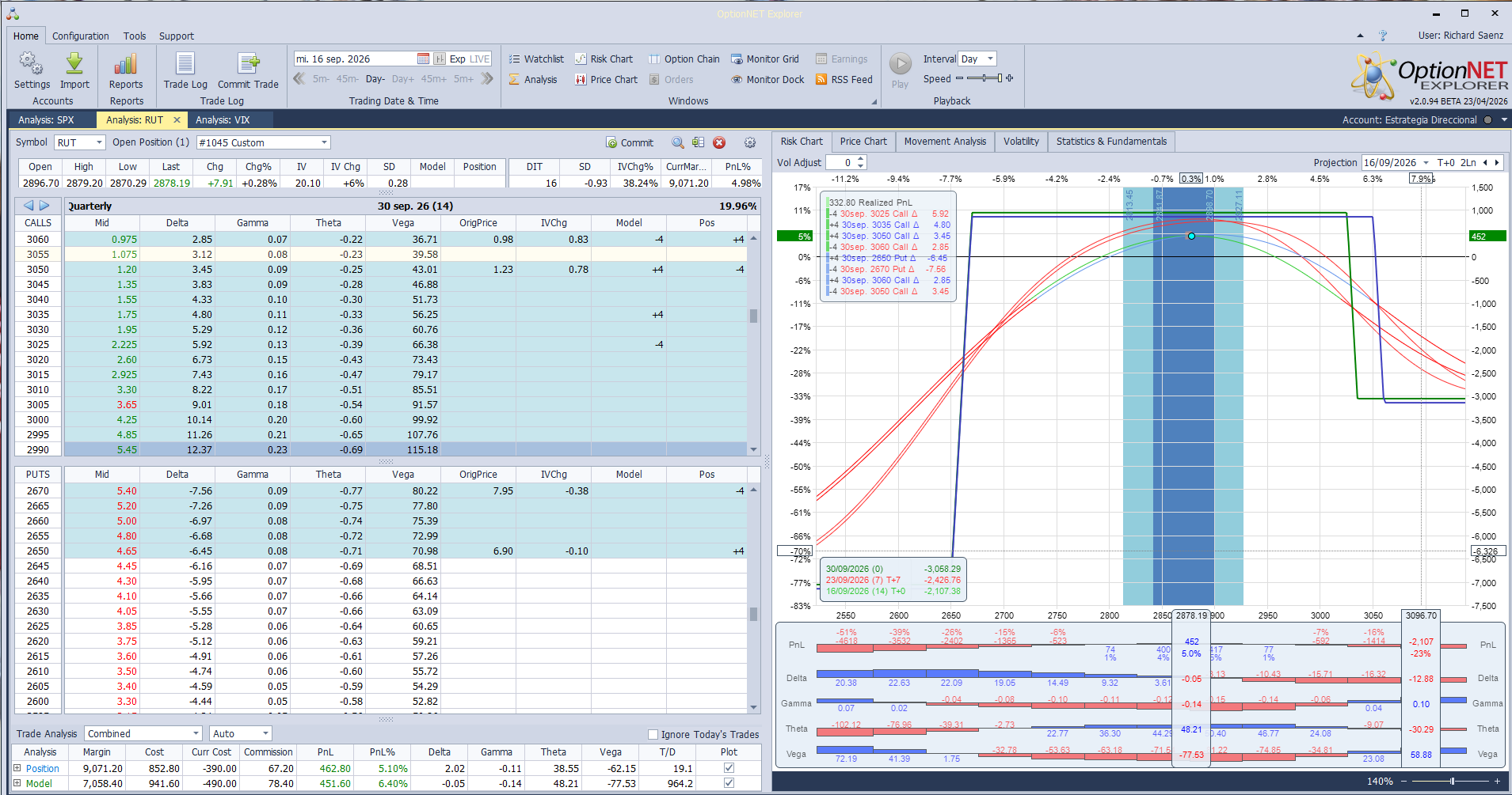 Volvemos a bajar las call spreads por enesima vez con tantas bajadas en el RUT y quearse sin prima y deltas. Siempre con deltas por debajo de 10
