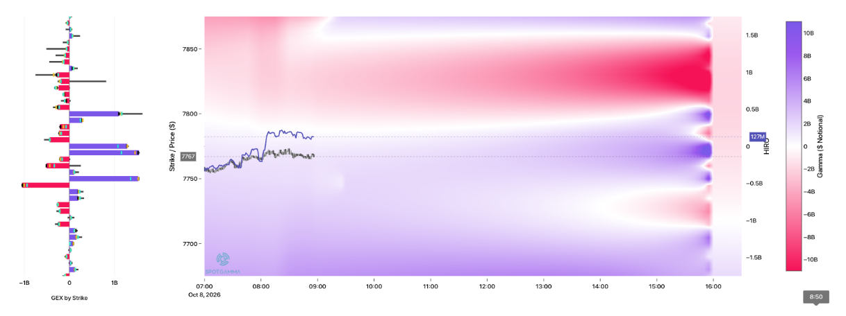 Informe Option Levels