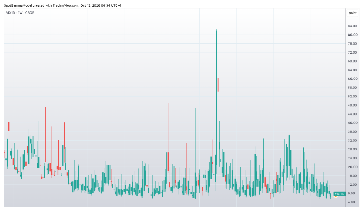 Informe Option Levels