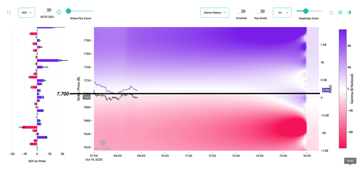 Informe Option Levels
